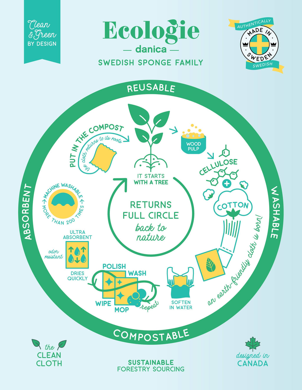 Shop Local Swedish Dishcloth
